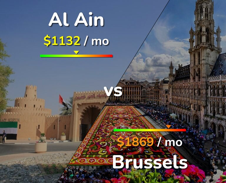 Cost of living in Al Ain vs Brussels infographic