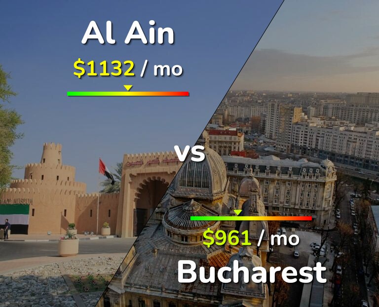 Cost of living in Al Ain vs Bucharest infographic