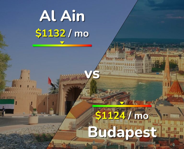 Cost of living in Al Ain vs Budapest infographic