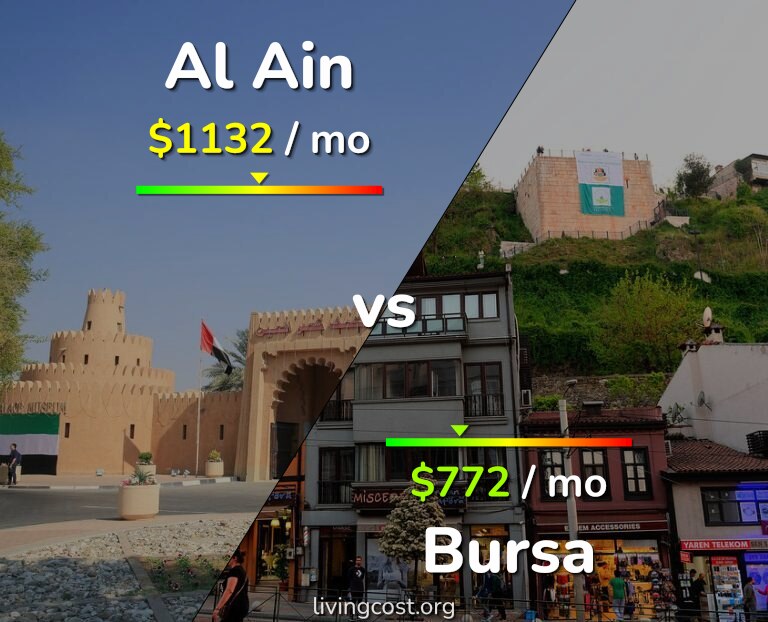 Cost of living in Al Ain vs Bursa infographic