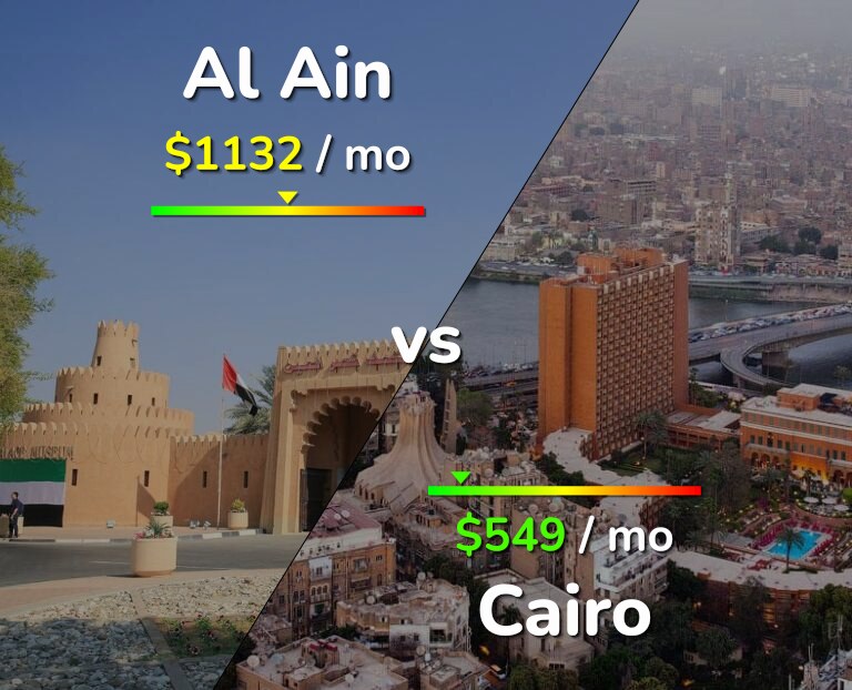Cost of living in Al Ain vs Cairo infographic