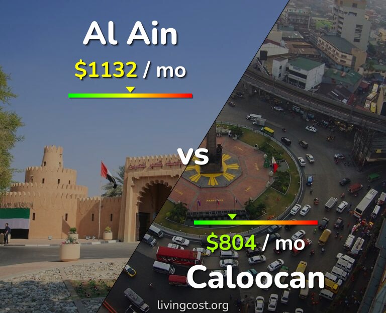 Cost of living in Al Ain vs Caloocan infographic
