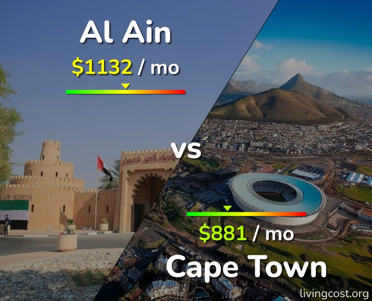Cost of living in Al Ain vs Cape Town infographic