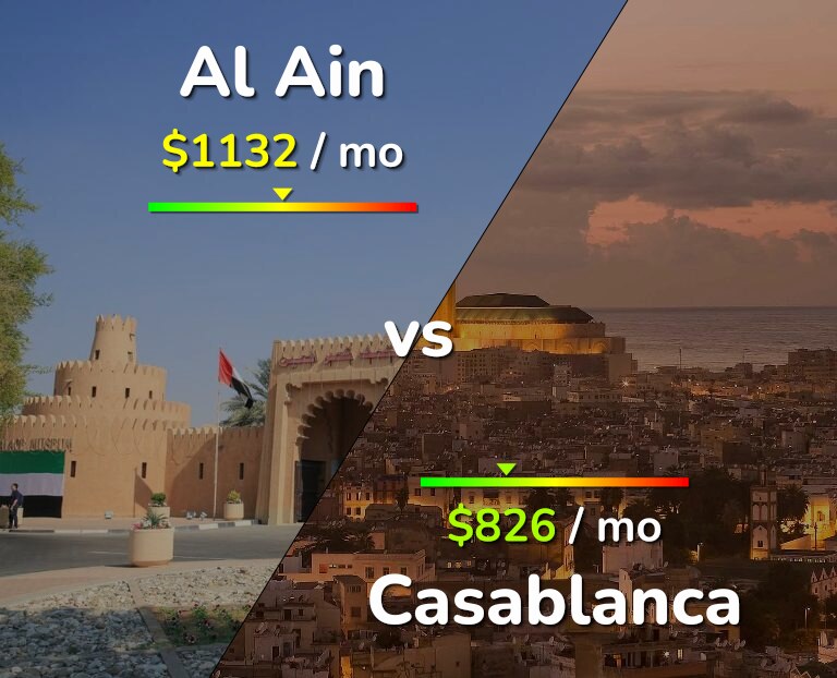 Cost of living in Al Ain vs Casablanca infographic