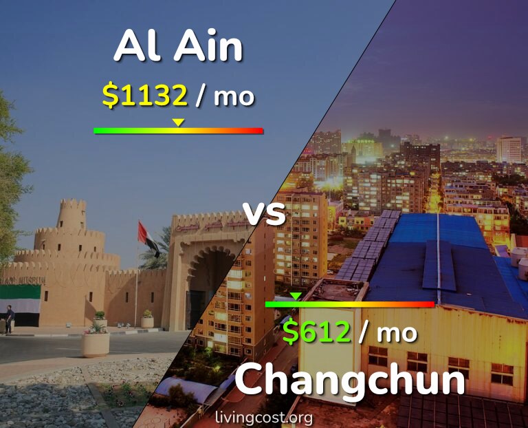 Cost of living in Al Ain vs Changchun infographic