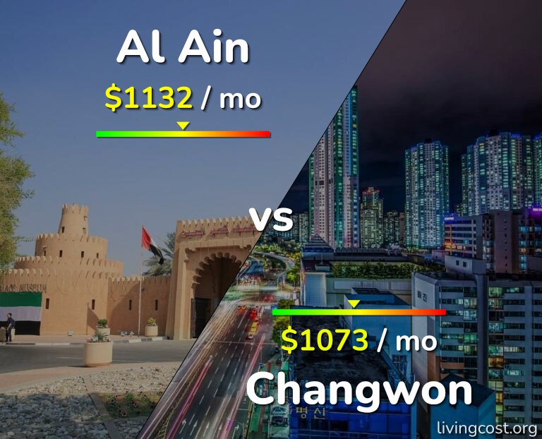 Cost of living in Al Ain vs Changwon infographic