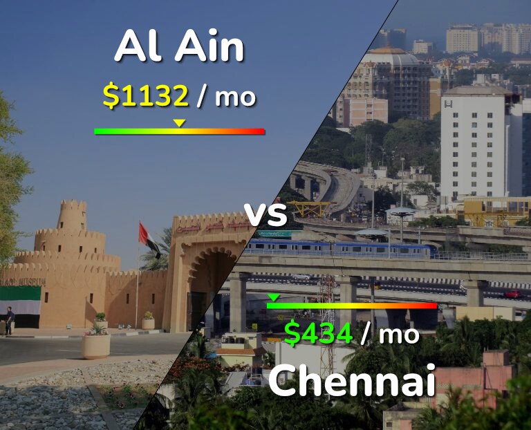 Cost of living in Al Ain vs Chennai infographic