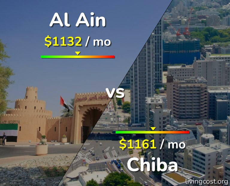 Cost of living in Al Ain vs Chiba infographic