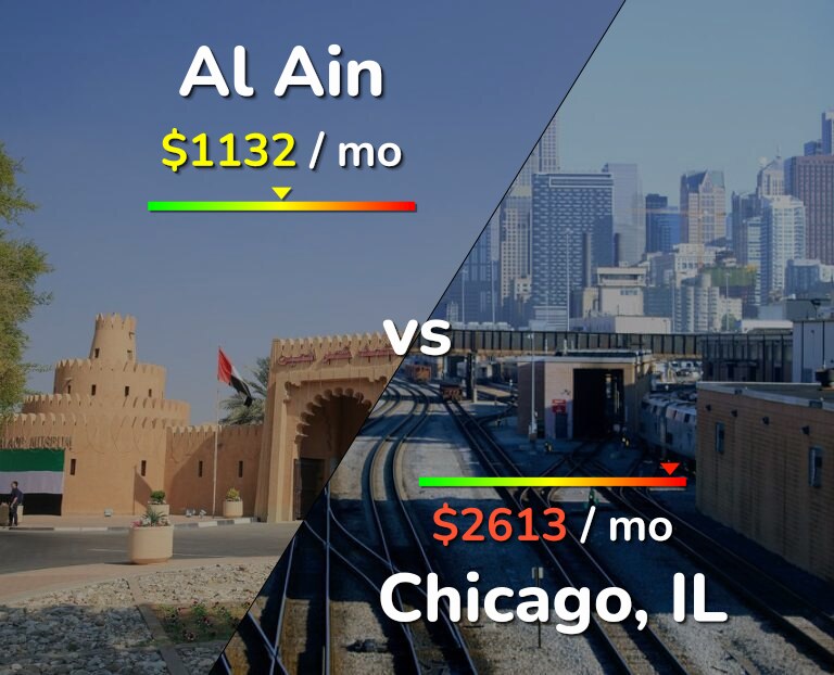 Cost of living in Al Ain vs Chicago infographic
