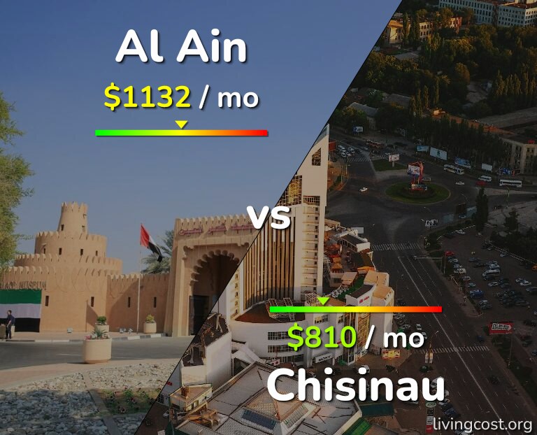 Cost of living in Al Ain vs Chisinau infographic