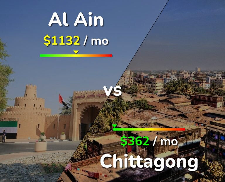 Cost of living in Al Ain vs Chittagong infographic