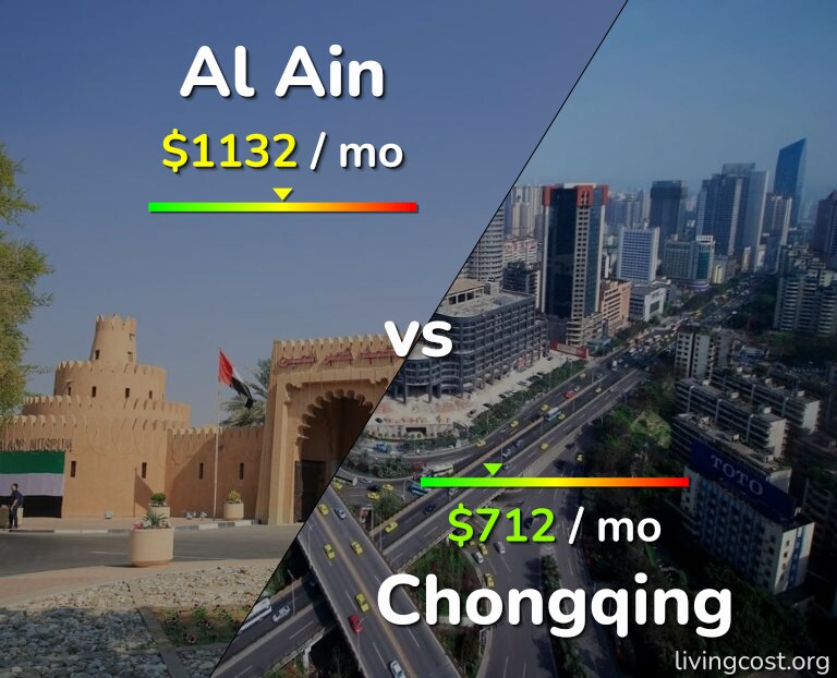 Cost of living in Al Ain vs Chongqing infographic
