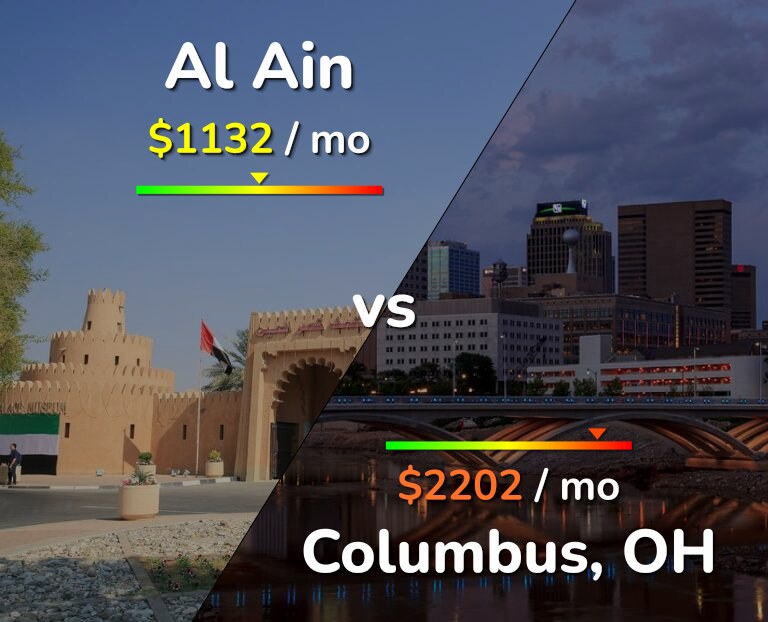 Cost of living in Al Ain vs Columbus infographic