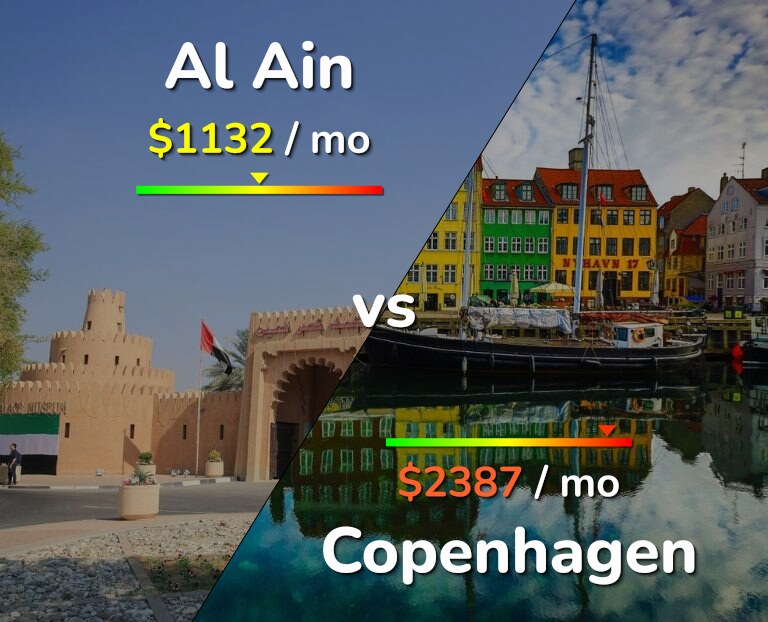 Cost of living in Al Ain vs Copenhagen infographic