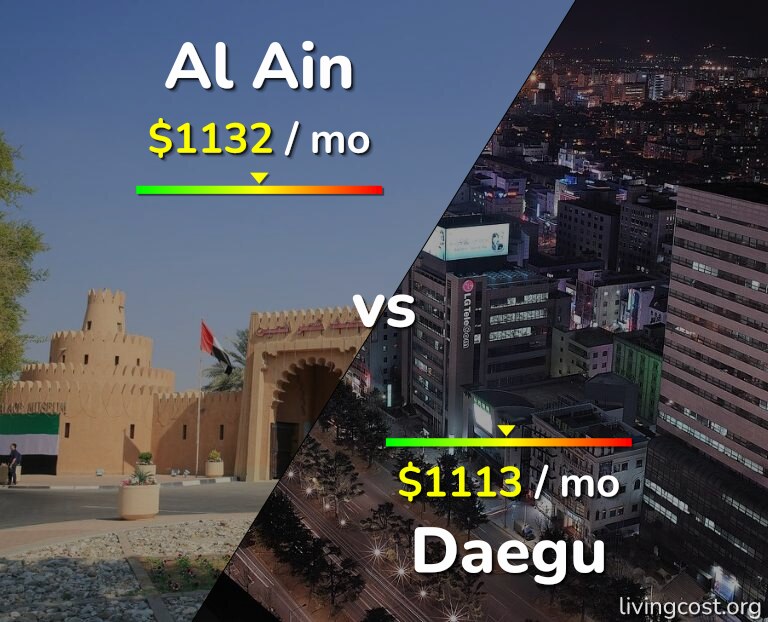 Cost of living in Al Ain vs Daegu infographic
