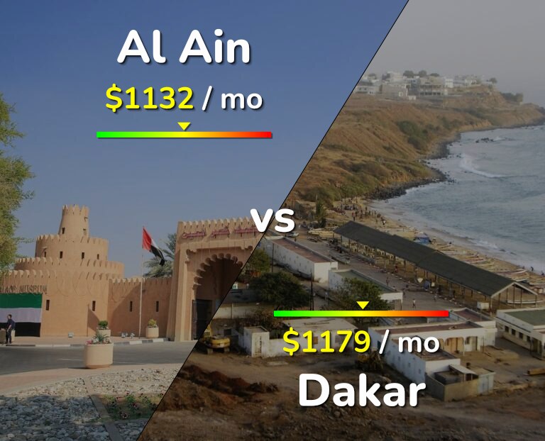 Cost of living in Al Ain vs Dakar infographic