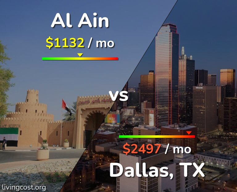 Cost of living in Al Ain vs Dallas infographic
