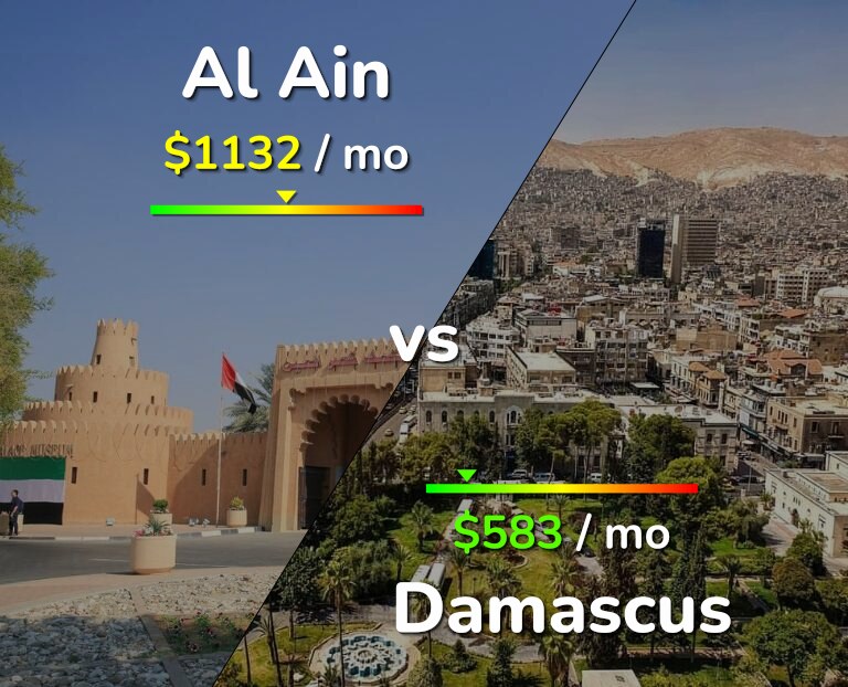 Cost of living in Al Ain vs Damascus infographic