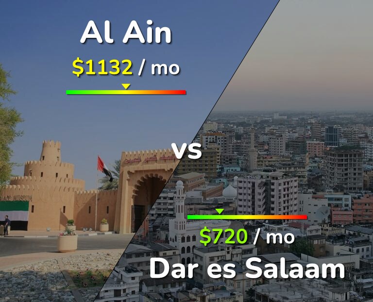 Cost of living in Al Ain vs Dar es Salaam infographic