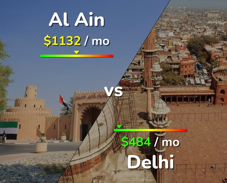 Cost of living in Al Ain vs Delhi infographic