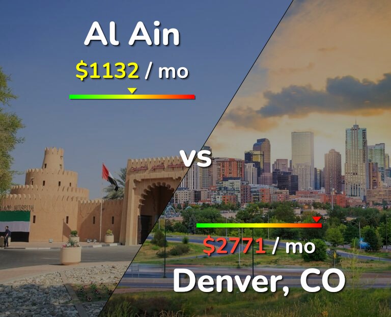 Cost of living in Al Ain vs Denver infographic