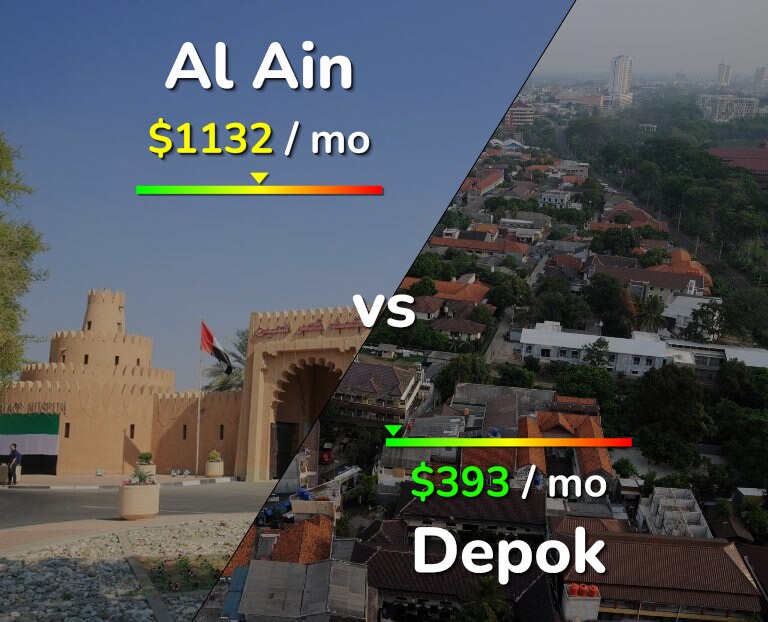 Cost of living in Al Ain vs Depok infographic