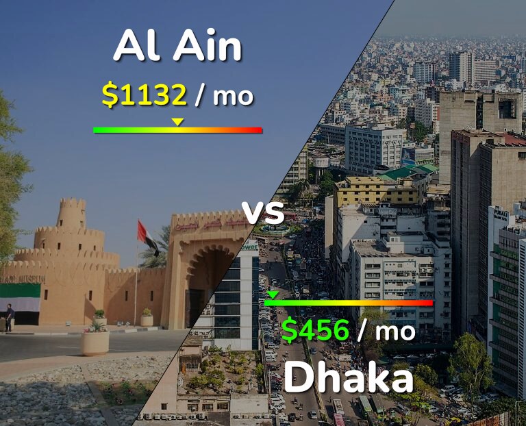 Cost of living in Al Ain vs Dhaka infographic