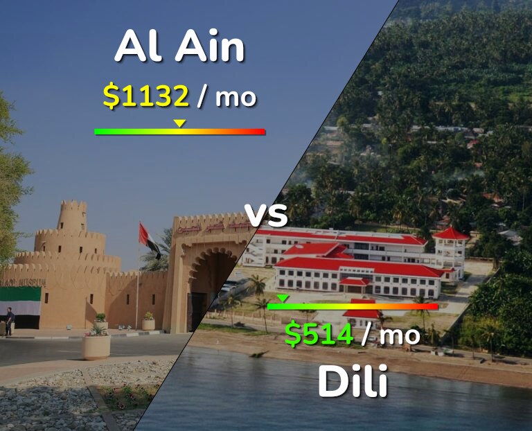 Cost of living in Al Ain vs Dili infographic