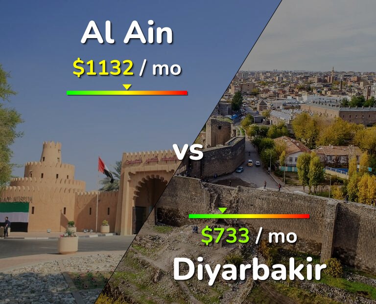 Cost of living in Al Ain vs Diyarbakir infographic