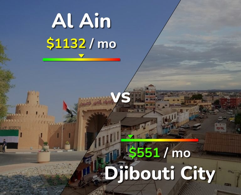 Cost of living in Al Ain vs Djibouti City infographic