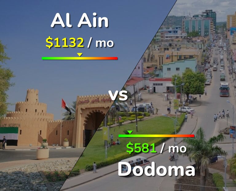 Cost of living in Al Ain vs Dodoma infographic