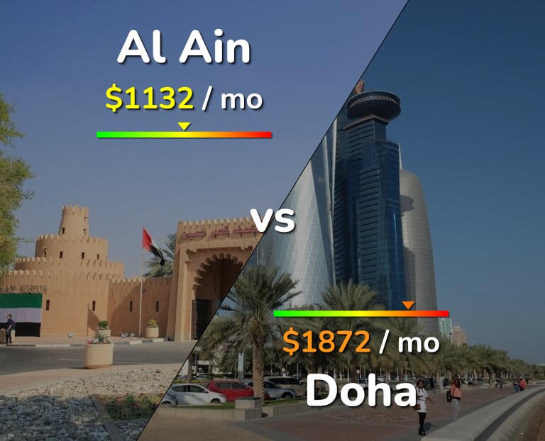 Cost of living in Al Ain vs Doha infographic