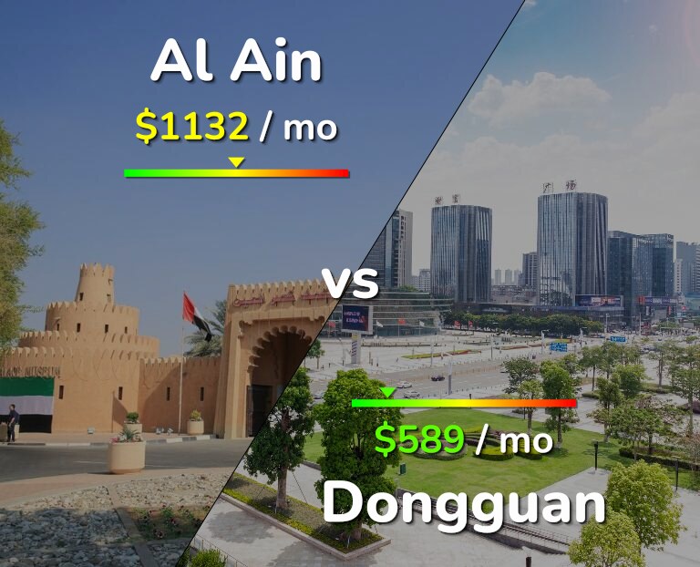 Cost of living in Al Ain vs Dongguan infographic