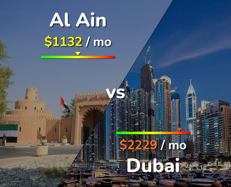 Cost of living in Al Ain vs Dubai infographic