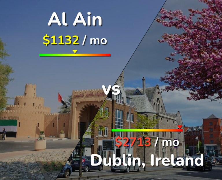 Cost of living in Al Ain vs Dublin infographic
