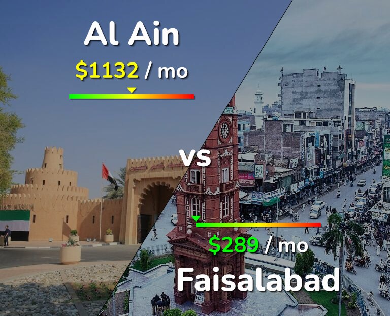 Cost of living in Al Ain vs Faisalabad infographic