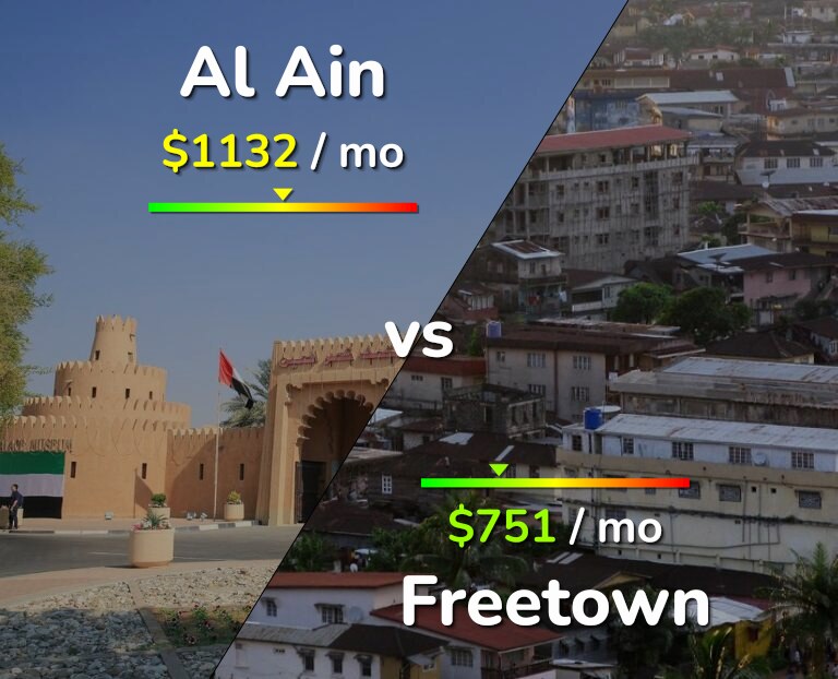 Cost of living in Al Ain vs Freetown infographic