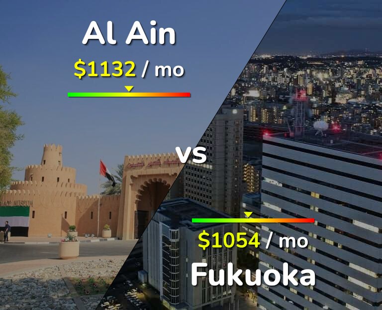 Cost of living in Al Ain vs Fukuoka infographic