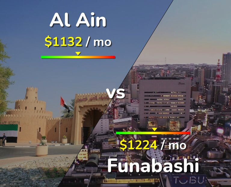 Cost of living in Al Ain vs Funabashi infographic