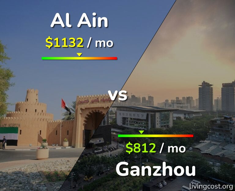 Cost of living in Al Ain vs Ganzhou infographic