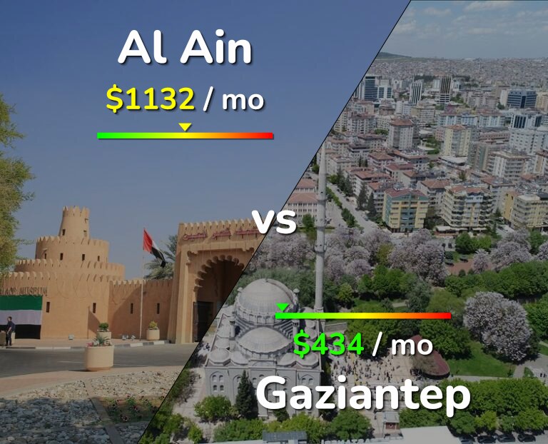 Cost of living in Al Ain vs Gaziantep infographic