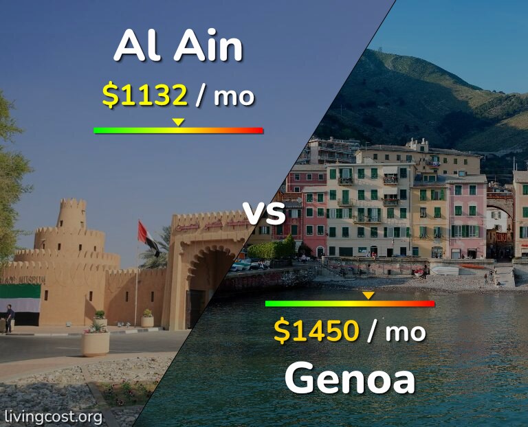 Cost of living in Al Ain vs Genoa infographic