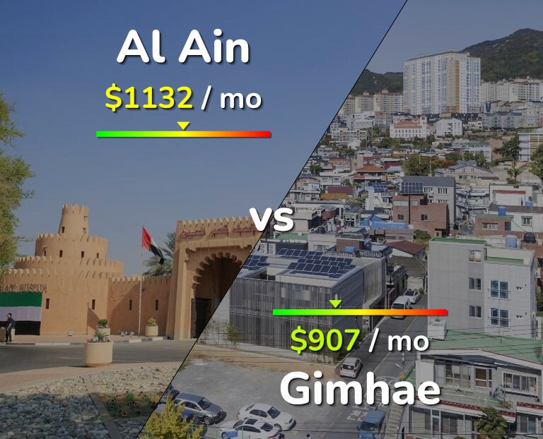 Cost of living in Al Ain vs Gimhae infographic