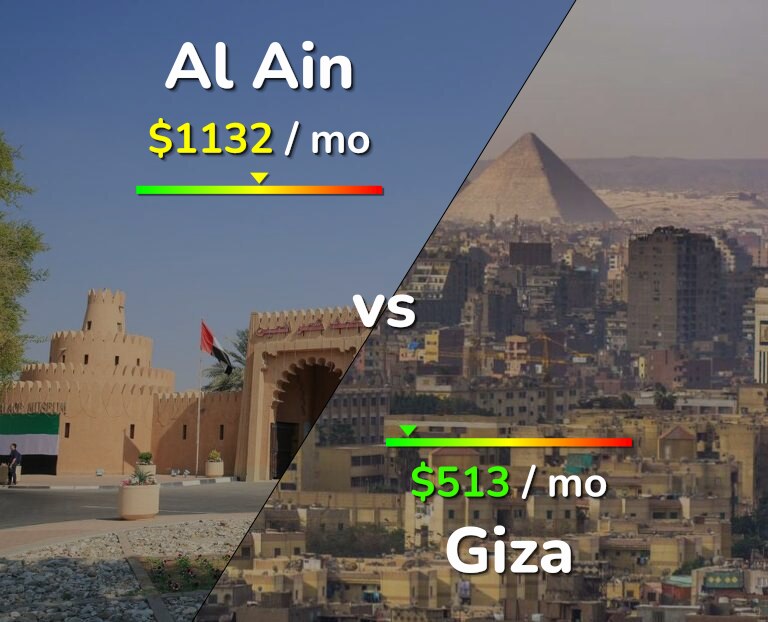 Cost of living in Al Ain vs Giza infographic