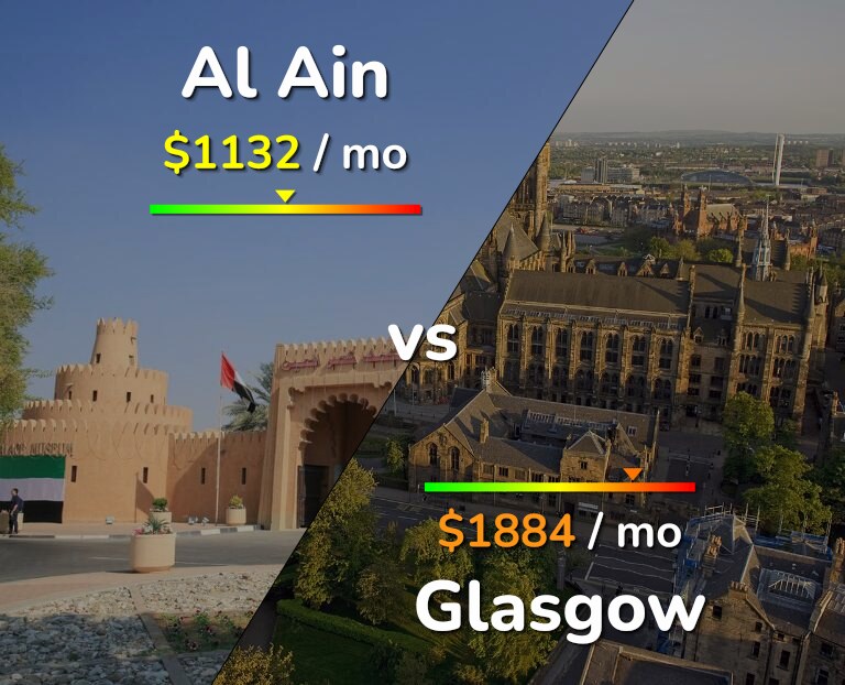 Cost of living in Al Ain vs Glasgow infographic