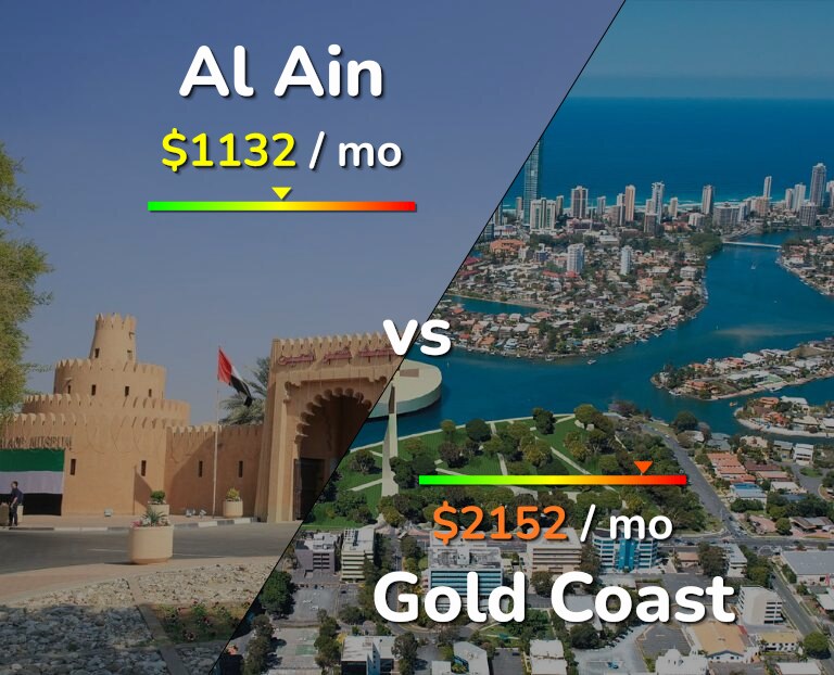 Cost of living in Al Ain vs Gold Coast infographic