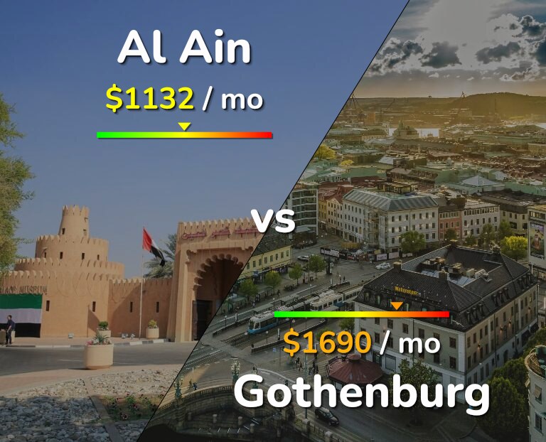 Cost of living in Al Ain vs Gothenburg infographic