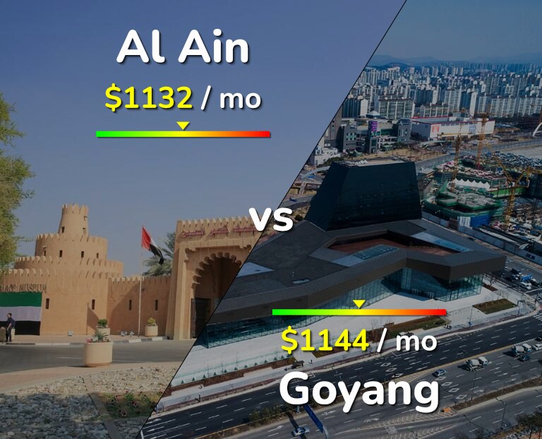 Cost of living in Al Ain vs Goyang infographic