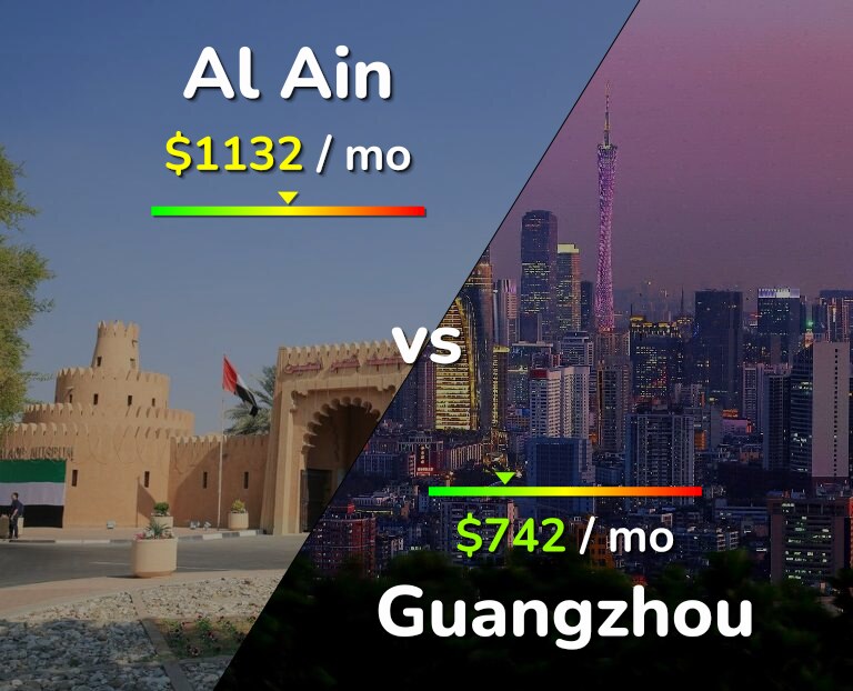 Cost of living in Al Ain vs Guangzhou infographic