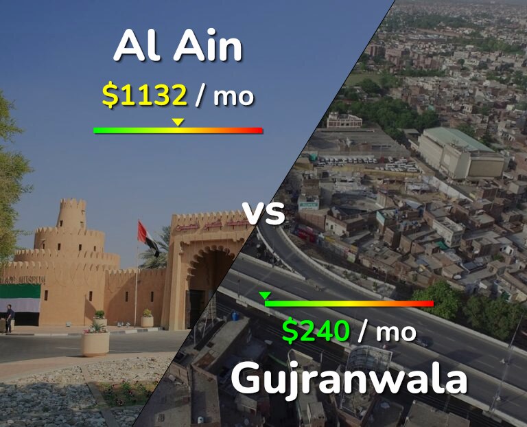 Cost of living in Al Ain vs Gujranwala infographic